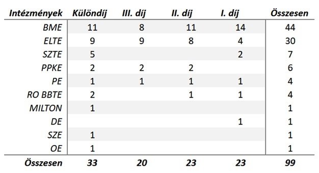Az informatikai OTDK statisztikái