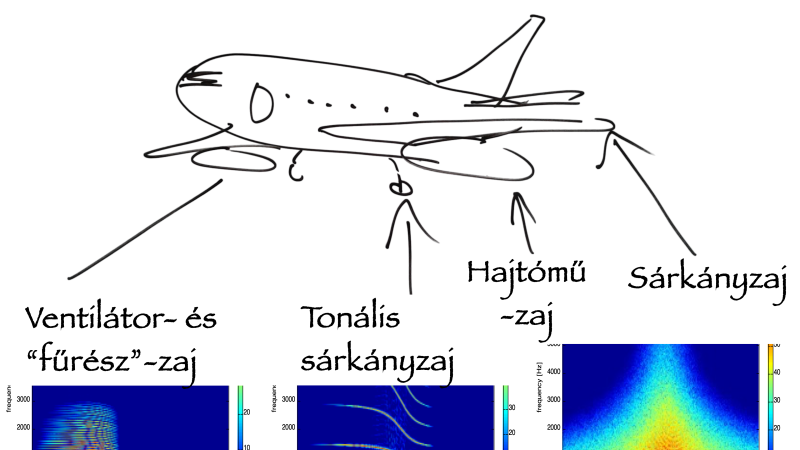 repülőgép zaj hangolása