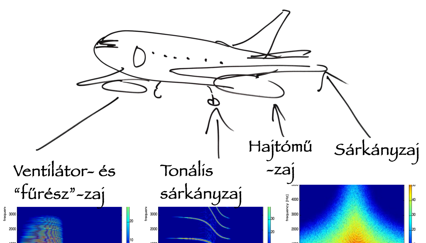 repülőgép zaj hangolása