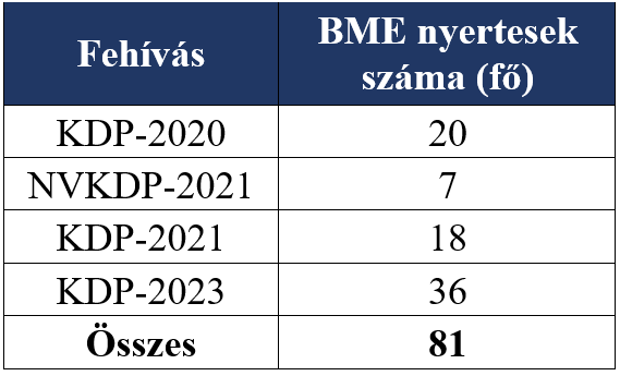 KDP ösztöndíjak száma