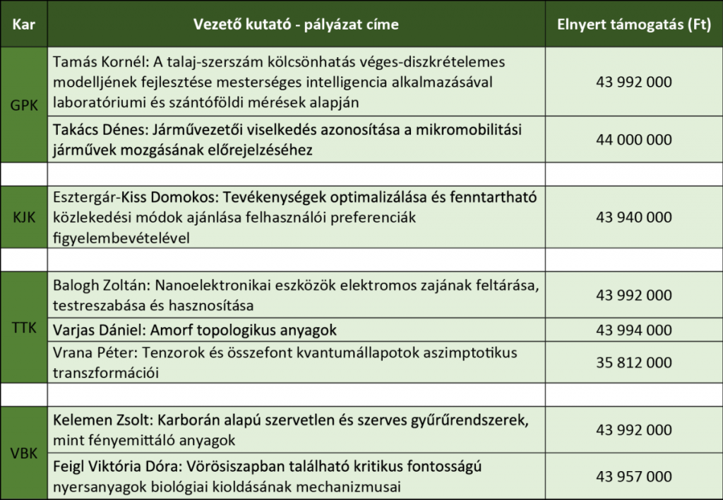 táblázat