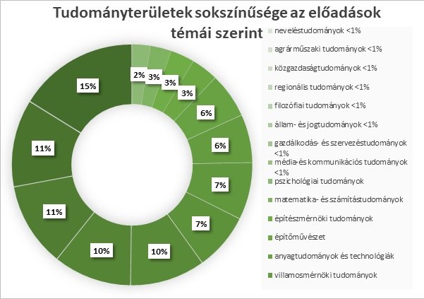 Előadások tábla