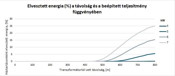 Elvesztett energia